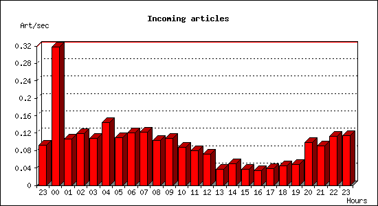 Incoming articles