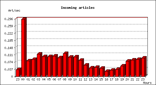 Incoming articles