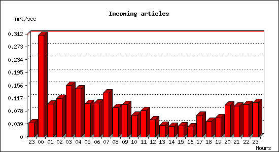 Incoming articles