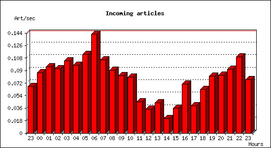 Incoming articles