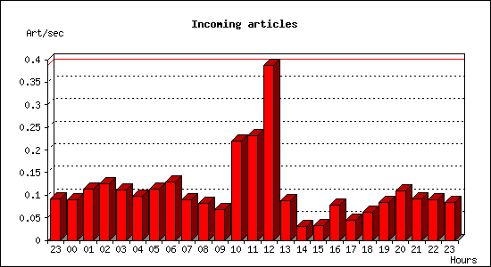 Incoming articles