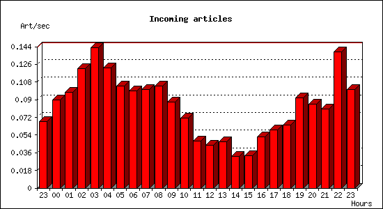 Incoming articles