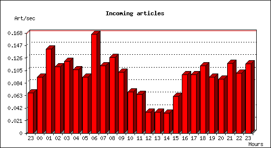 Incoming articles