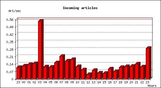 Incoming articles