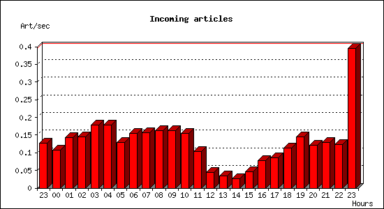 Incoming articles