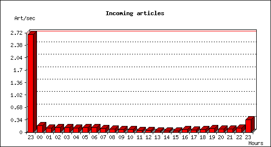 Incoming articles