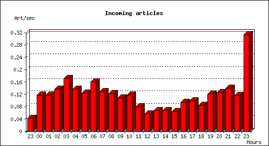 Incoming articles