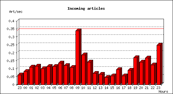 Incoming articles