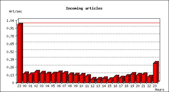 Incoming articles