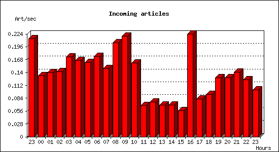 Incoming articles