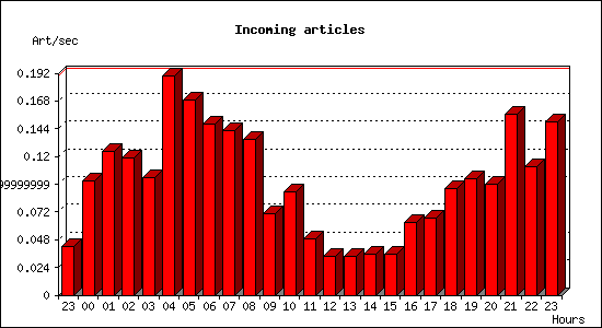 Incoming articles