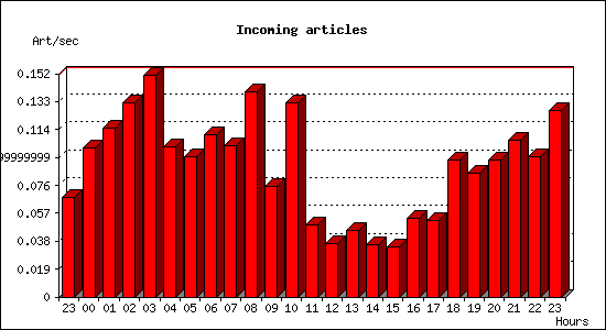 Incoming articles