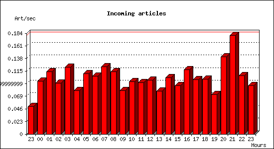 Incoming articles