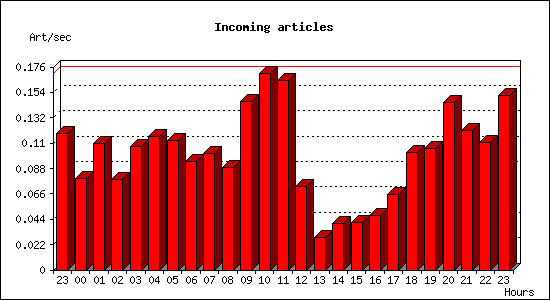 Incoming articles