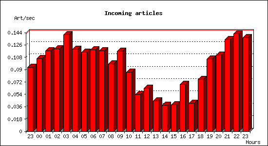 Incoming articles