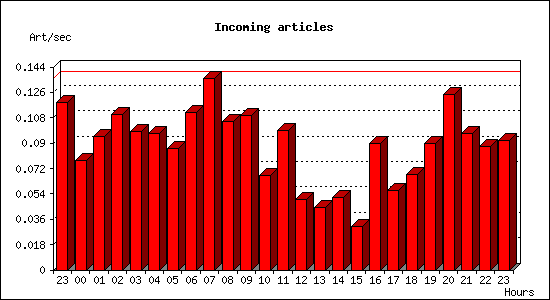 Incoming articles