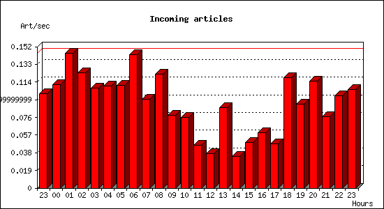 Incoming articles