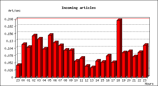 Incoming articles