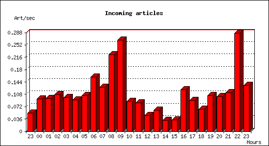 Incoming articles