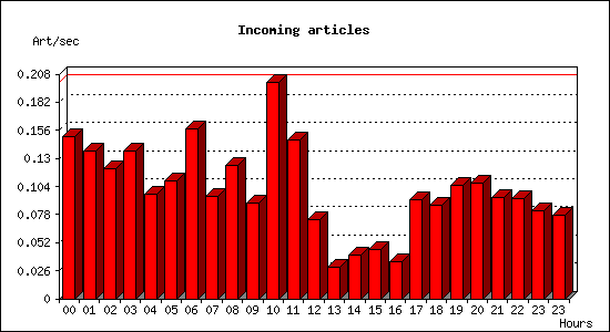 Incoming articles