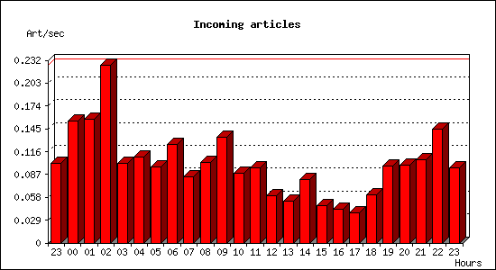 Incoming articles