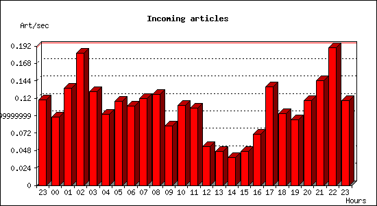 Incoming articles