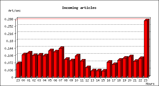 Incoming articles