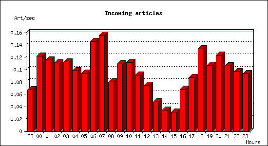 Incoming articles