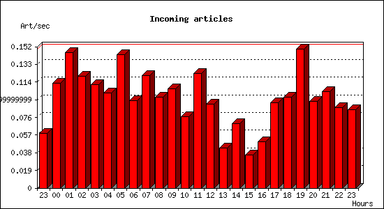 Incoming articles