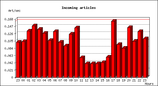 Incoming articles