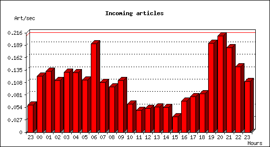 Incoming articles