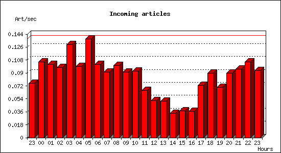 Incoming articles