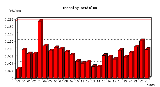 Incoming articles