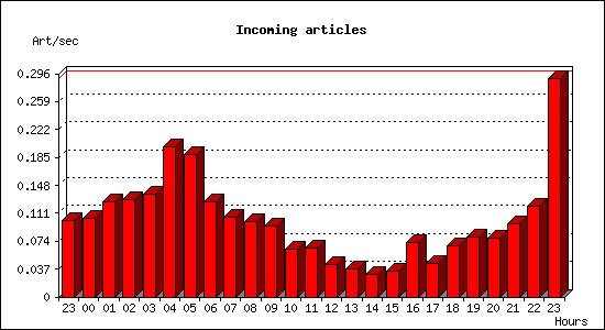 Incoming articles