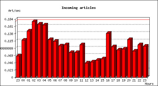 Incoming articles