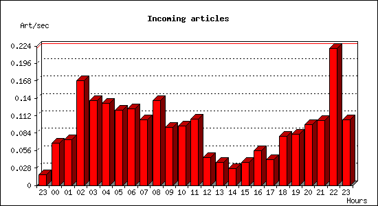 Incoming articles