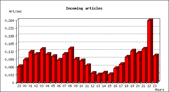 Incoming articles