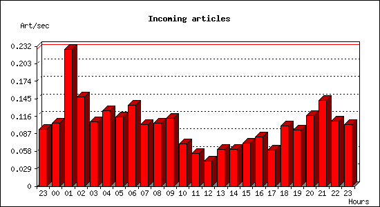 Incoming articles