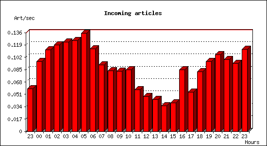 Incoming articles