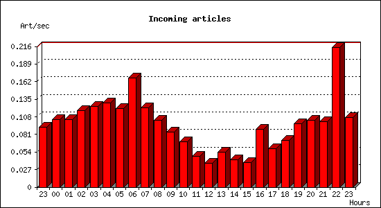 Incoming articles