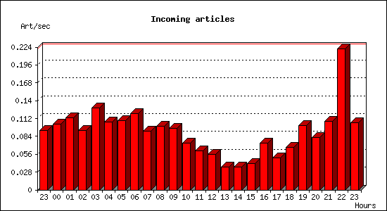 Incoming articles