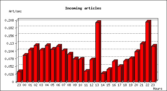 Incoming articles