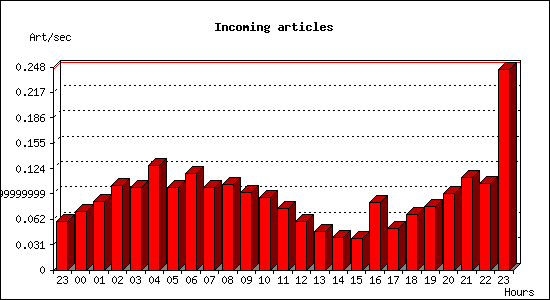 Incoming articles