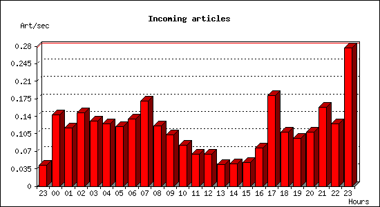 Incoming articles