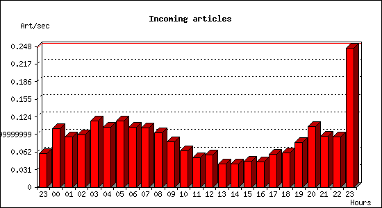 Incoming articles