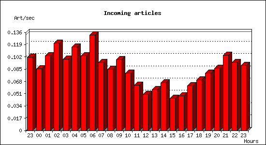 Incoming articles