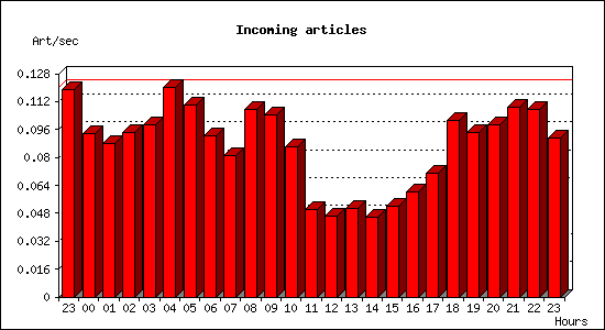 Incoming articles