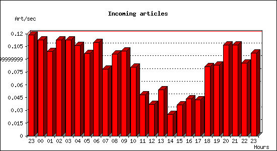 Incoming articles