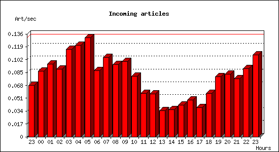 Incoming articles