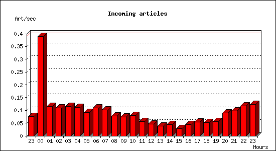 Incoming articles